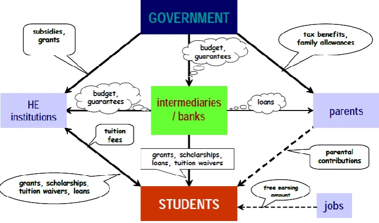 Figure 1: The complexity of student financing. Vossensteyn (2012) 