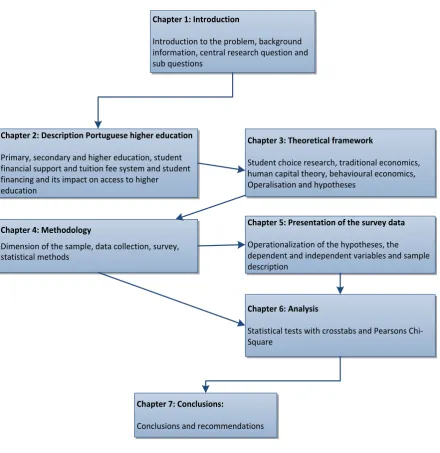Figure 2: Thesis overview 