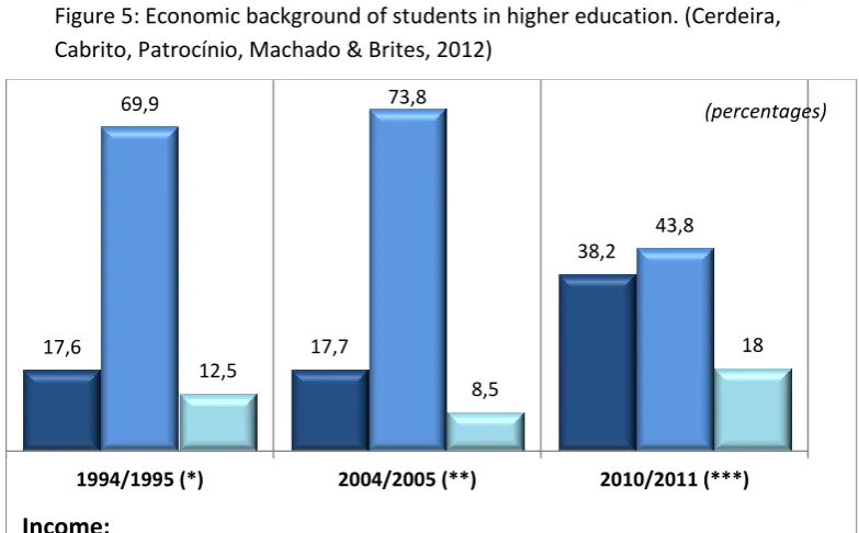 Figure 5: Economic background of students in higher education. (Cerdeira, 