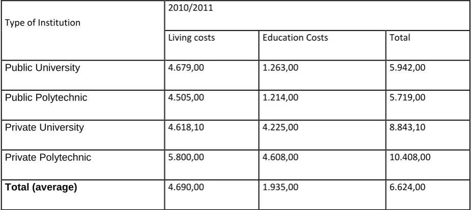 Table 2: The average total annual costs of higher education students (life, education and total) in euros in the period 2010/2011)
