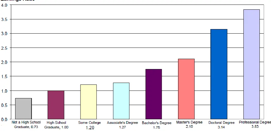 Figure 7: Expected lifetime earnings relative to a High School graduate, by education level (in 1999 dollars) (Gandhi, 2008) 