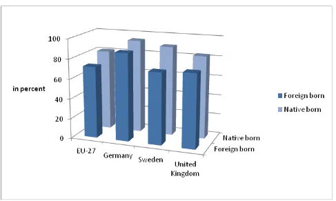 Figure 1: The employment rate of native born and foreign born in comparison (in percent)