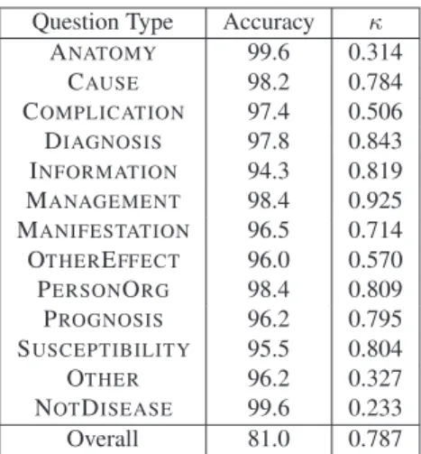 Table 1: Inter-annotator agreement broken down by ques- ques-tion type. Accuracy = % agreement between annotators, κ = Cohen’s Kappa.
