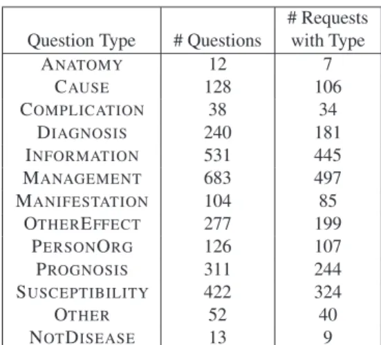 Table 2: Frequencies of question types in GARD data as well as the frequencies of requests with at least one question of a given type.