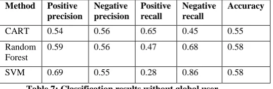 Table 6: Classification results 