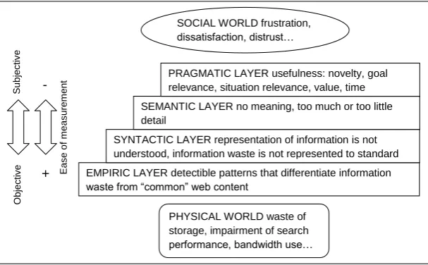Figure 1: The semiotic framework of information waste 