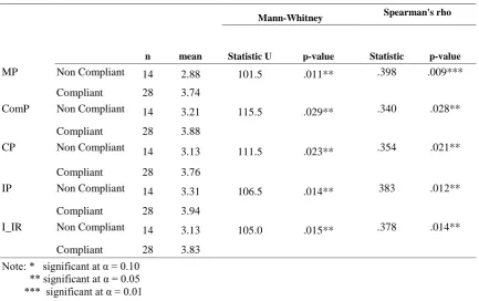 Table 5: Summary of Mann-Whitney Test Between Level of Compliance and Informal Regulation Pressure  