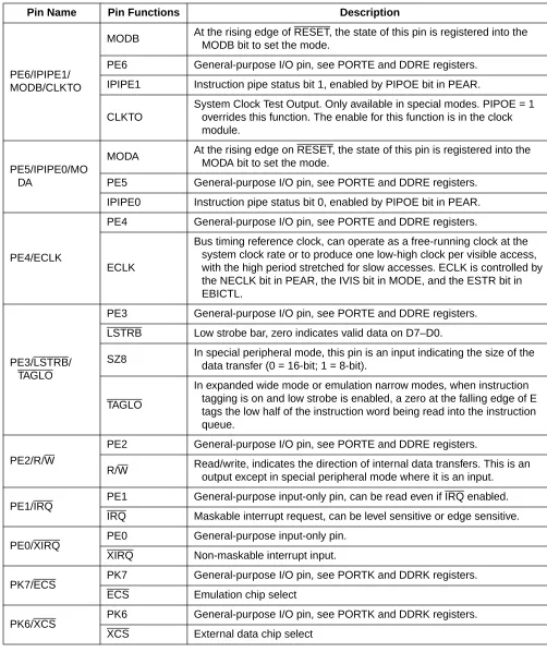 Table 2-1 External System Pins Associated With MEBI (Sheet 2 of 3)