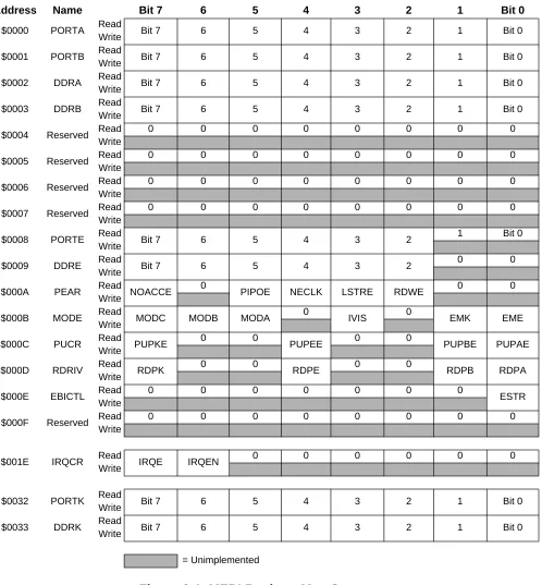 Figure 3-1  MEBI Register Map Summary
