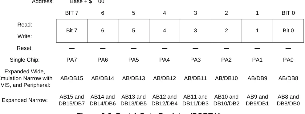 Figure 3-2  Port A Data Register (PORTA)