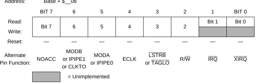 Figure 3-6  Reserved Registers