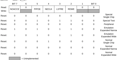 Figure 3-9  Port E Assignment Register (PEAR)