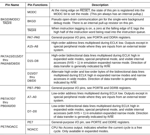 Table 2-1 outlines the pin names and functions and gives a brief description of their operation Reset stateof these pins and associated pull-ups or pull-downs is dependent on the mode of operation and on theintegration of this block at the chip level (chip dependent).