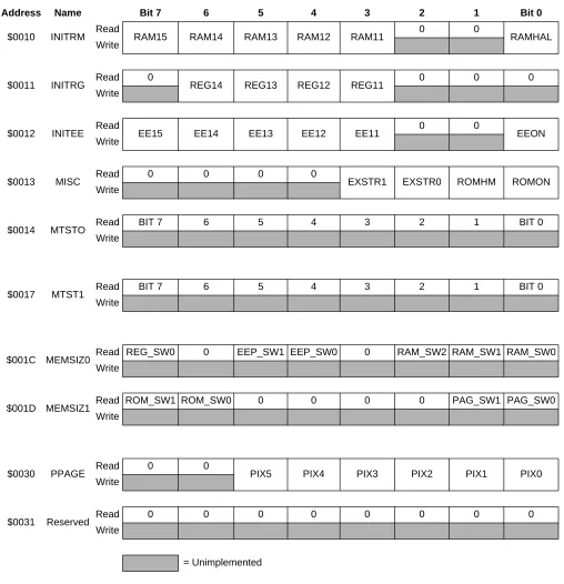 Figure 3-1  Module Mapping Control Register Summary