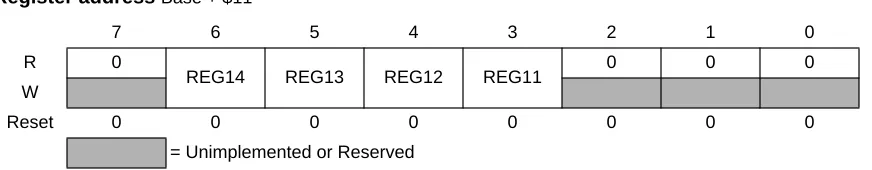 Figure 3-2  Initialization of Internal RAM Position Register (INITRM)