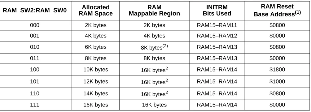 Figure 3-9  Memory Size Register One