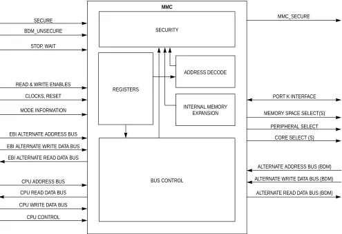 Figure 1-1  Module Mapping Control Block Diagram