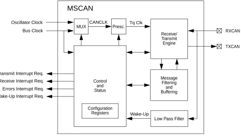 Figure 1-1  MSCAN Block Diagram