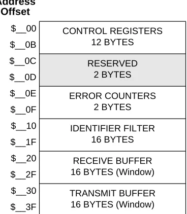 Table 3-1  MSCAN Register Organization