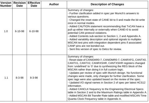 table in Section 2 and to the Maximum Ratings table in Appendix A.- Added MSCAN Bit Transfer Rate table and modiﬁed MSCAN TimeQuanta Clock Frequency table in Appendix A.