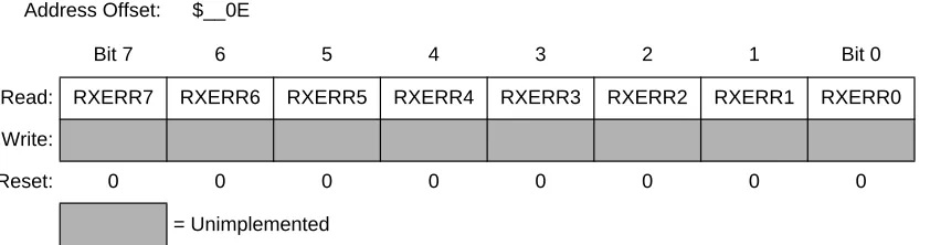 Figure 3-15  MSCAN Transmit Error Counter Register (CANTXERR)