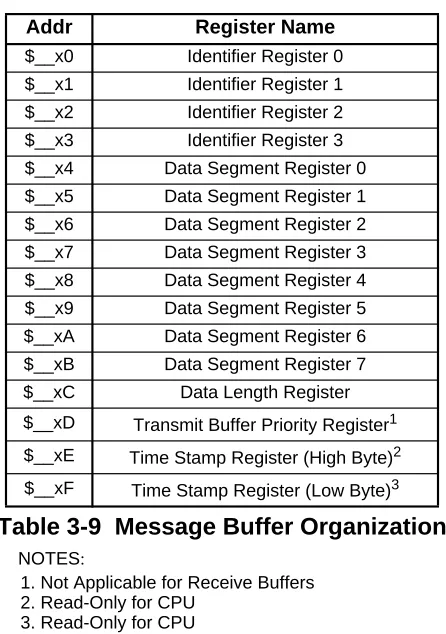 Table 3-9  Message Buffer Organization