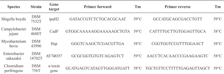 Table 1. Reference target bacterial strains used in this study and primers designed using PRIMER EXPRESS (ver