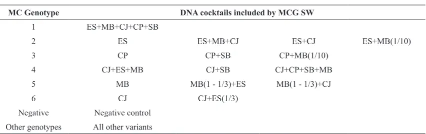 Figure 2. Species identification in melting curves using melting point genotyping feature of LightCycler 480 software for DNA cocktails