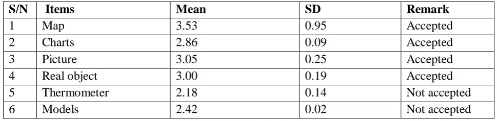 Table 2: mean scores of respondents on facilities and materials used in teaching Geography