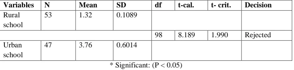Table 3: t- test analysis in quality of teacher teaching Geography in both rural and Urban Schools