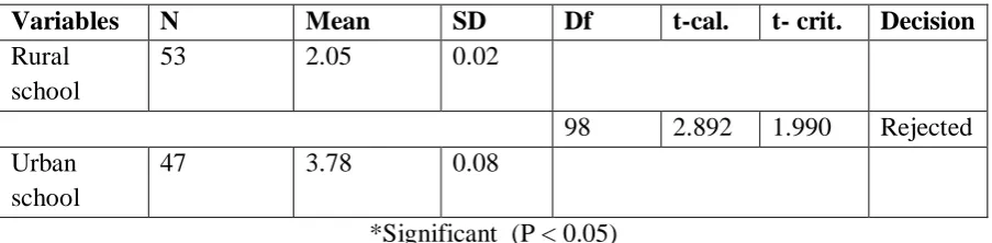 Table 4: t-test analysis on availability and adequacy of facilities and materials in teaching and learning Geography in rural and urban schools 