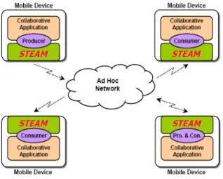 Figure 4.2: Mobile devices hosting the inherently distributed architecture of  the STEAM middleware