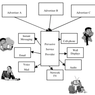 Figure 1.Pervasive Advertising Architecture