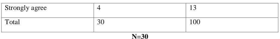 Table 2 shows that 3 % of the respondents strongly disagreed that transitional provisions for learners with disabilities in their schools were responsive to their expectations as parents of learners with disabilities, 47% Disagreed, 3% were Undecided and a