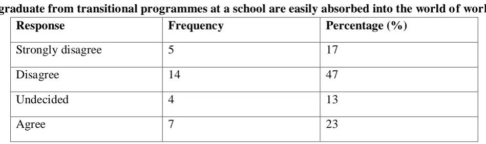 Table 6: Responses from parents of children with disabilities on whether their children who graduate from transitional programmes at a school are easily absorbed into the world of work 