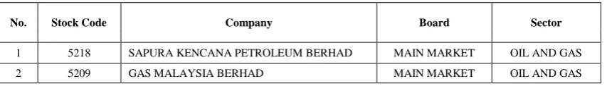 TABLE I : List of Sharia compliance companies that issues Initial Public Offerings (IPO) in year of 2012 for oil and gas sector  
