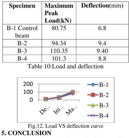 Table 10:Load and deflection 