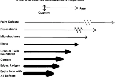 Figure 1.4. Highly of dissolution. aqueous solution schematic illustration of the parallel processes involved in crystal The horizontal length of each arrow indicates the relative rate of each process (actual rates can differ by many orders of magnitude)