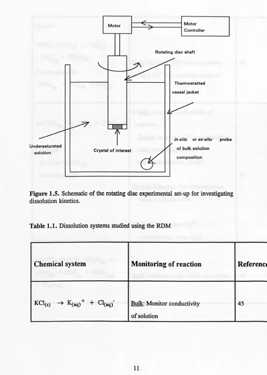 Figure 1.5. Schematic of the rotating disc experimental set-up for investigating dissolution kinetics