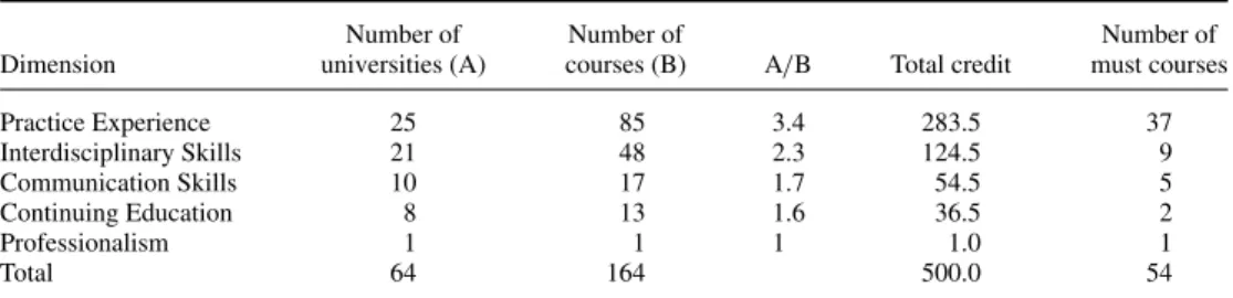 Table 2. Distribution of courses among proposed dimensions.