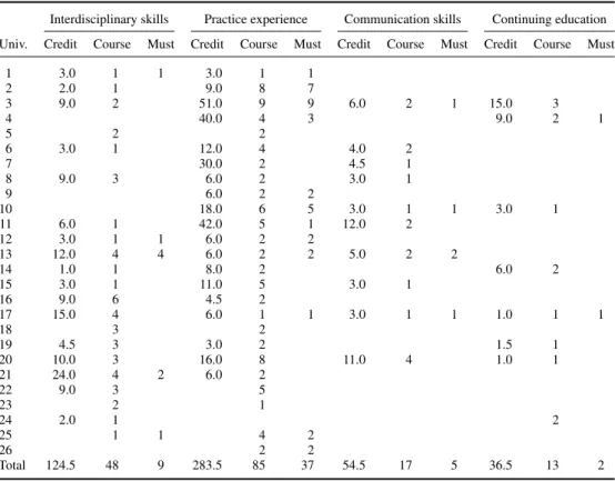 Table 3. Distribution of courses among universities.