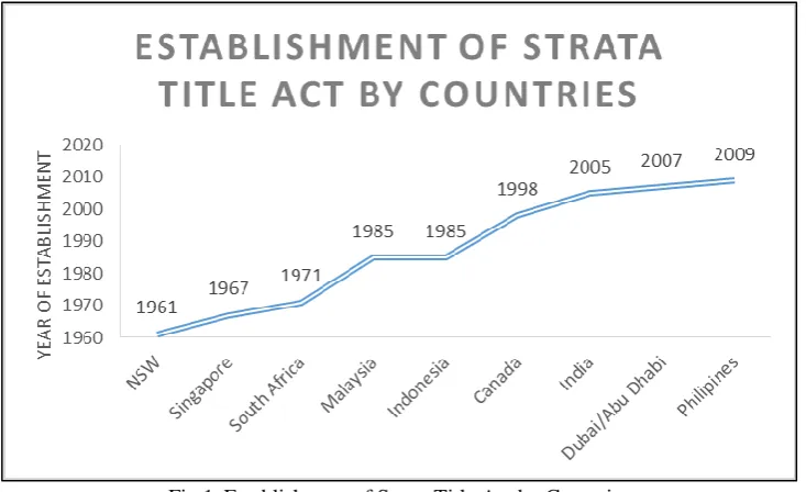 Fig 1. Establishment of Strata Title Act by Countries  