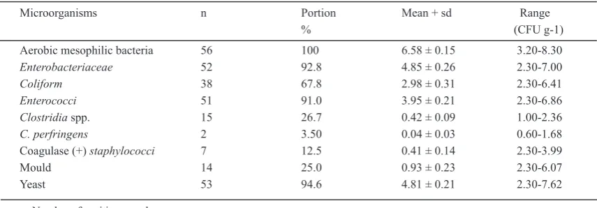 Table 1. The mean numbers of microorganisms in dried goose carcasses