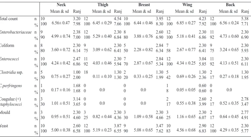 Table 2. The percentage, range and standard deviations of microorganisms in goose carcass parts