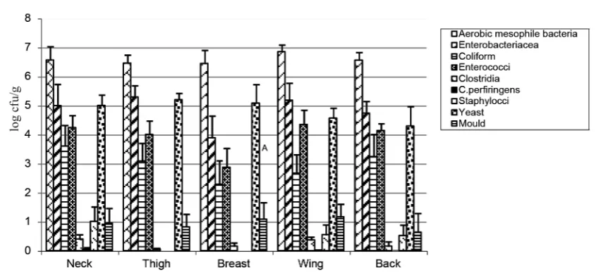 Figure 2. Distribution of microorganisms in dried goose carcass parts