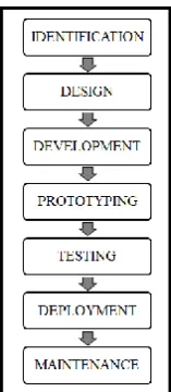 Fig. 1.  Mobile Application Development Lifecycle Model (MADLC) (Vithani & Kumar, 2014) 