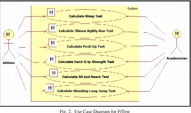 Fig. 2.  Use Case Diagram for FiTest 