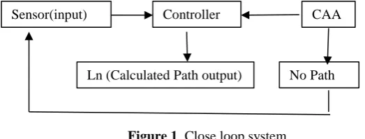 Figure 1. Close loop system 