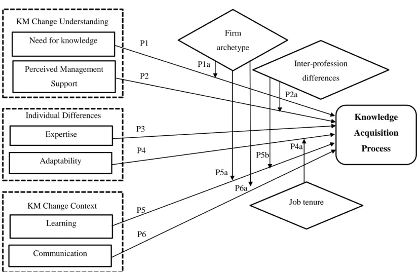 Figure 1: Theoretical Model of Change Readiness Influences on the Knowledge Acquisition ProcessCommunication 
