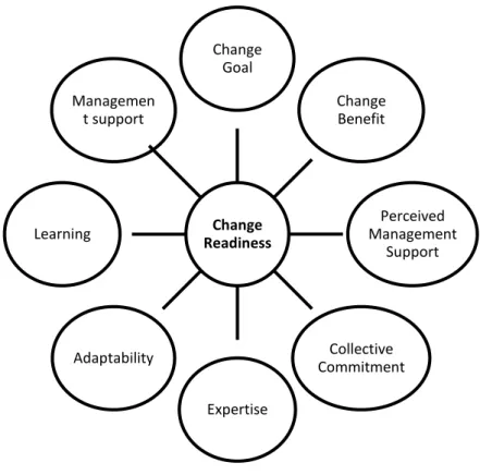 Figure 1: Change Readiness Elements for Knowledge Application